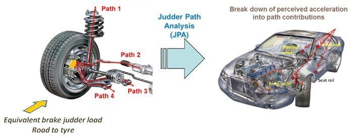 TBR Technical Corner: Judder Vibration Path Analysis (JPA) and Chassis Dynamic Behaviour (Part 3 out of 3)