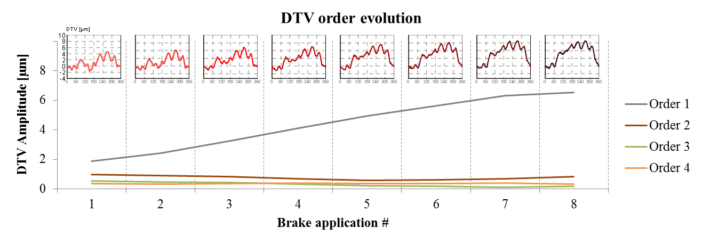Evolution of the DTV orders during the hot brake judder test