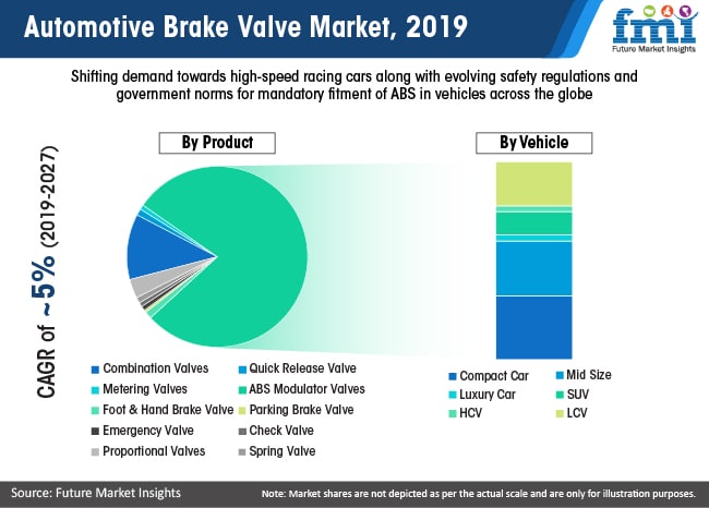 FMI Says Brake Valve Sales to Soar, Buoyed by ABS