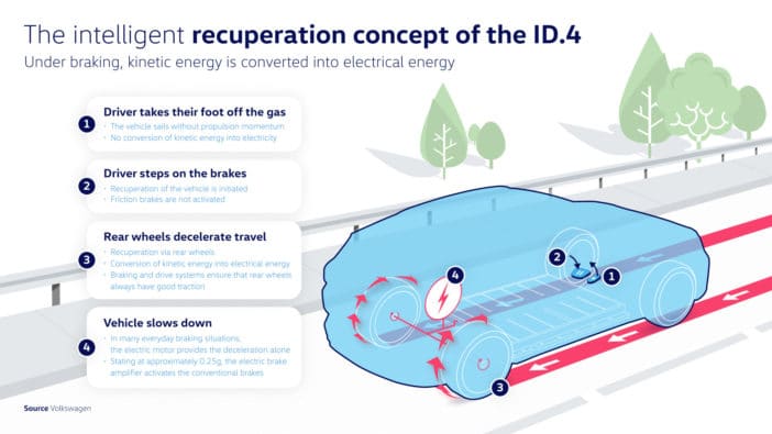 Intelligent regen braking allows the VW ID.4 to coast when the driver removes his/her foot from the accelerator
