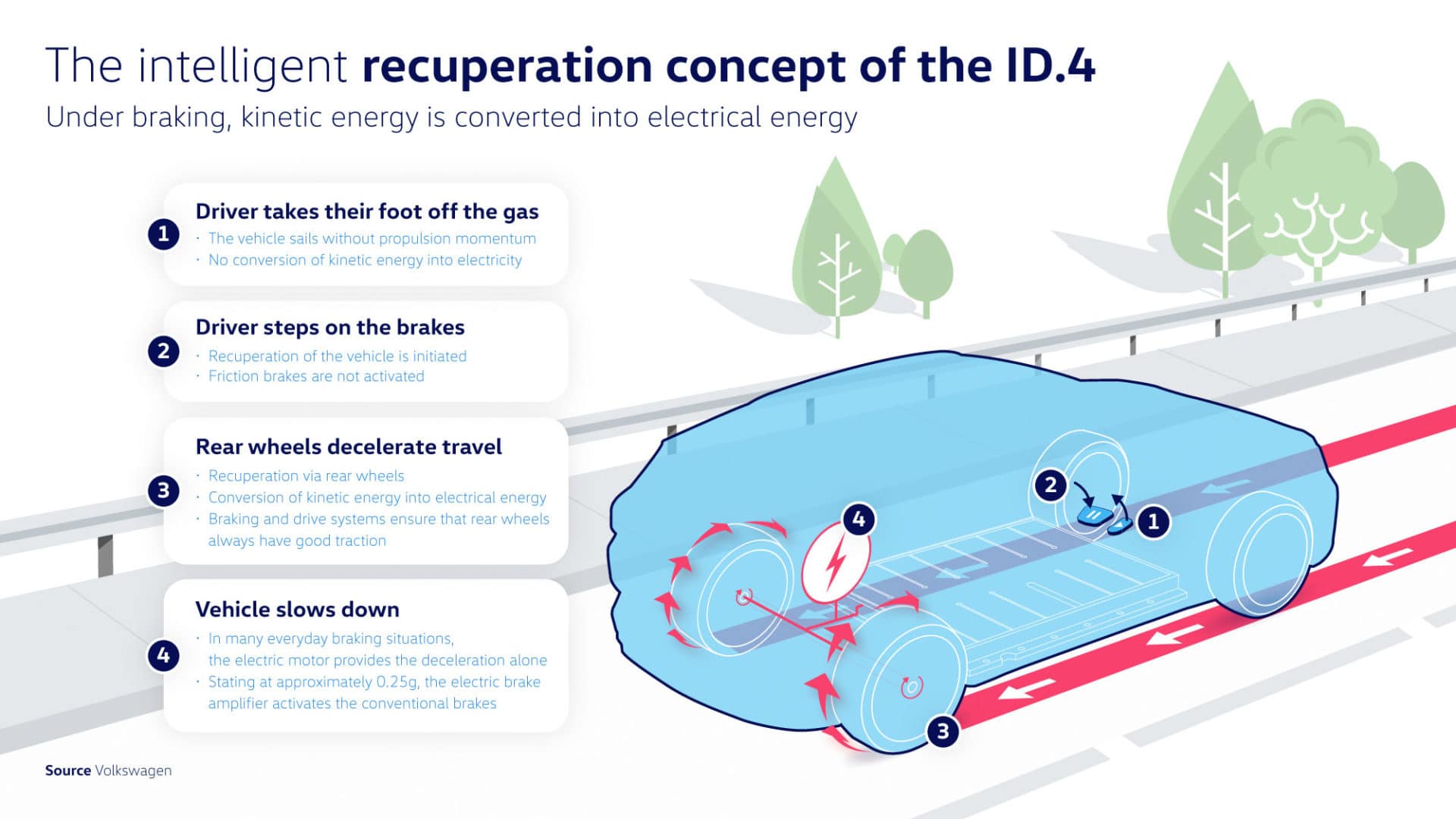 Intelligent regen braking allows the VW ID.4 to coast when the driver removes his/her foot from the accelerator
