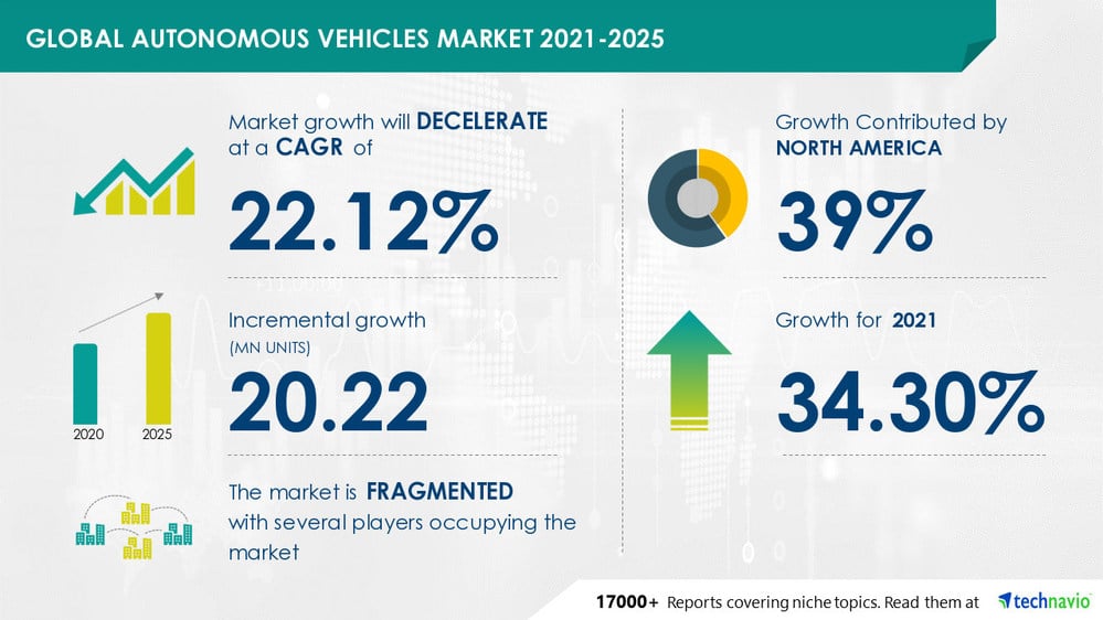 Technavio's report says AV market to grow by 22-million unites by 2025