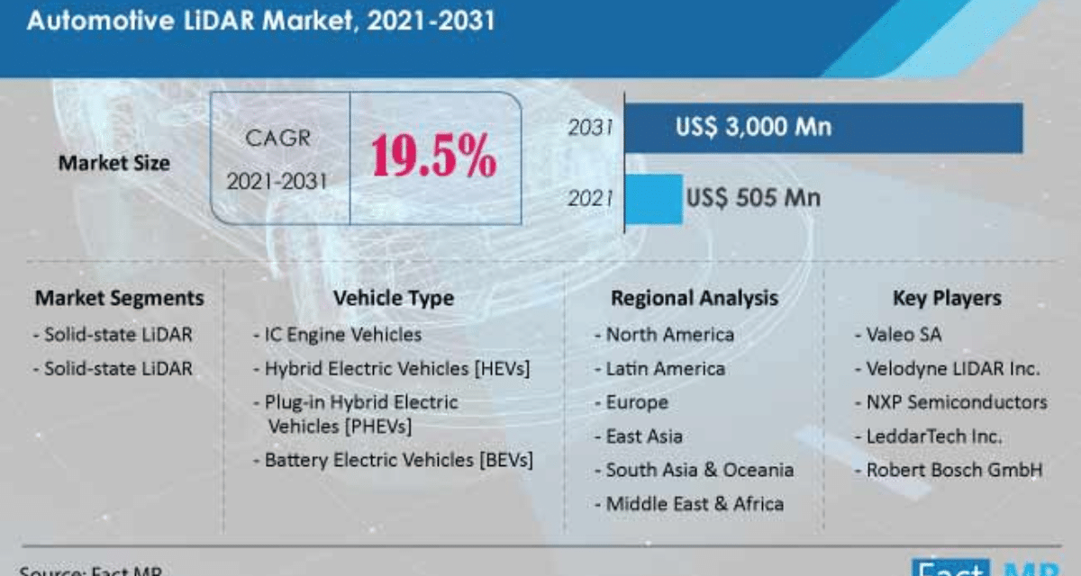 LiDAR Market to Grow Substantially by 2031