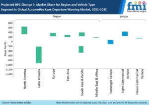 FMI predicts a doubling of the LDW market by 2032