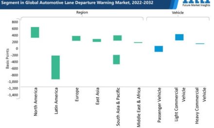 LDW Market to Double by 2032