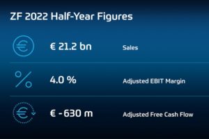 ZF recorded a solid first half of 2022