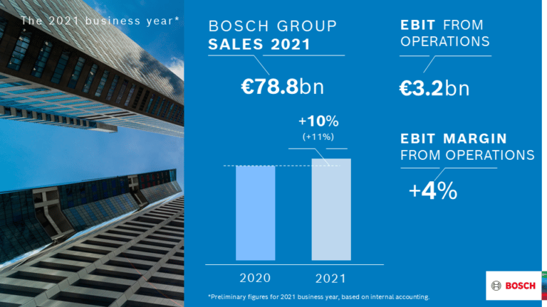 Bosch saw its sales results increase for FY2021
