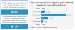 a survey on private label vs. branded parts for independent repair shops