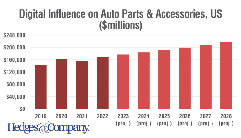 Digital influence on the aftermarket and parts business will hit $218 billion by 2028