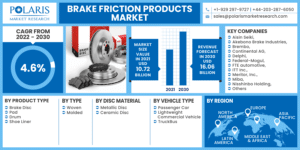 Brake friction materials market to hit $16.06 billion by 2030