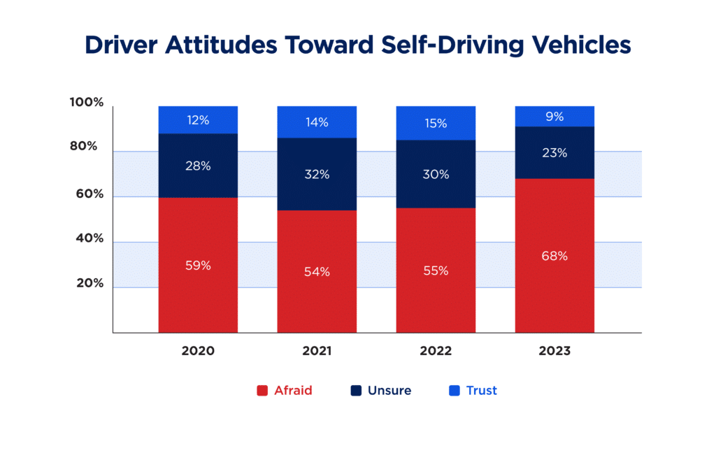 AAA study shows drivers are apprehensive about automated vehicles