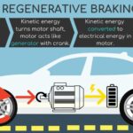 The first of four articles on the characterization of regenerative braking