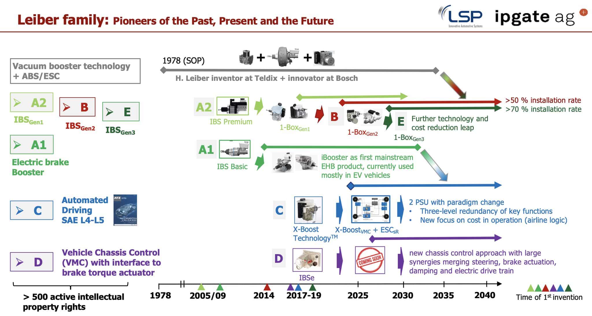 LSP's CEO Thomas Lieber presented his predictions on the future of brakes