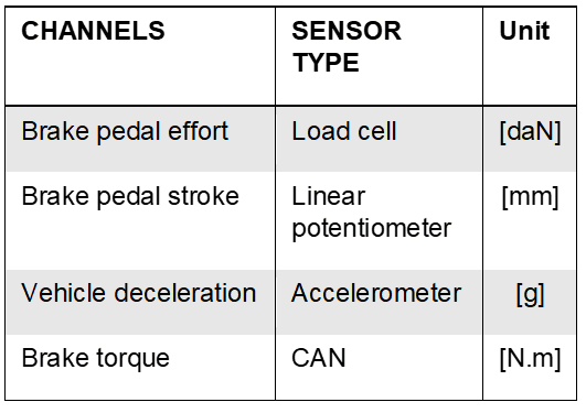 Figure 15: Data acquisition channels - regenerative braking
