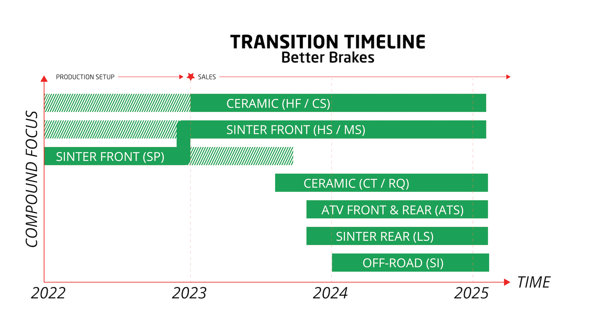 SBS Better Brakes is entering the 2nd transition phase