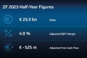 ZF sales up approximately 10 percent during H1 2023.