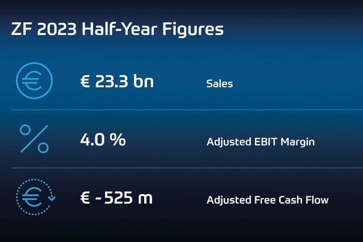 ZF sales up approximately 10 percent during H1 2023.