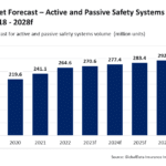 the growth of active/passive safety systems win APAC will be 2.4%