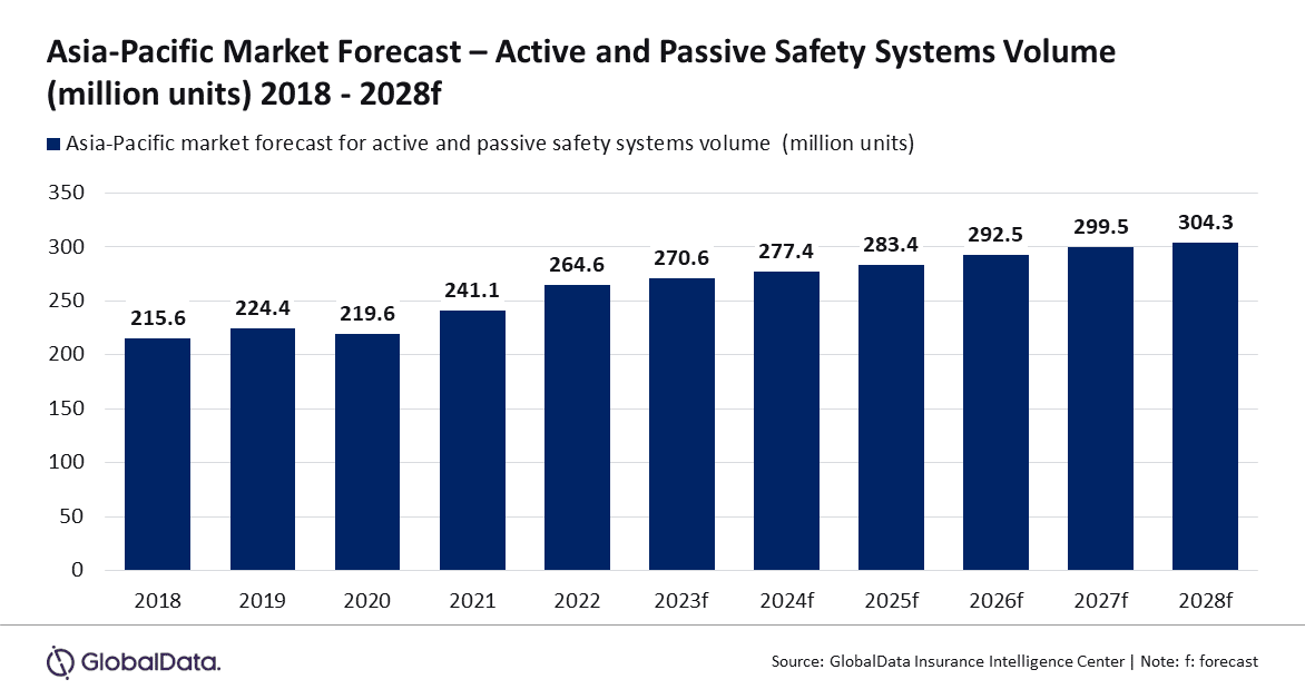 the growth of active/passive safety systems win APAC will be 2.4%
