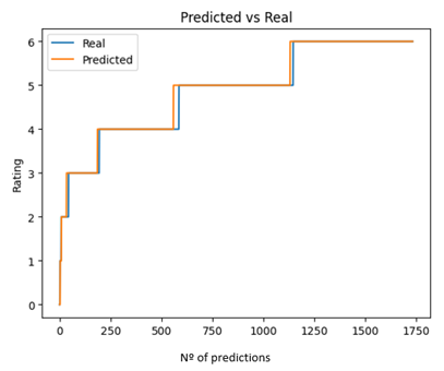 Figure 5 Classification model predictions