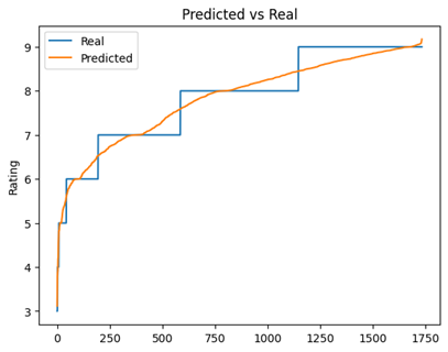Figure 6 Regression model predictions