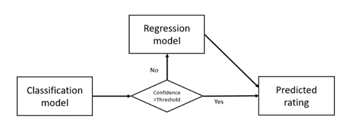 Figure 7 Scheme modelization of predicted rating