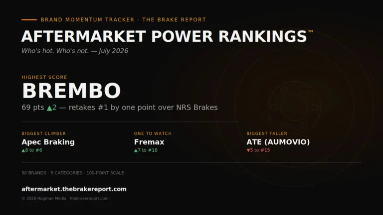 Aftermarket Power Rankings™: July 2026 — Brembo Retakes #1, NRS Falls a Point Short