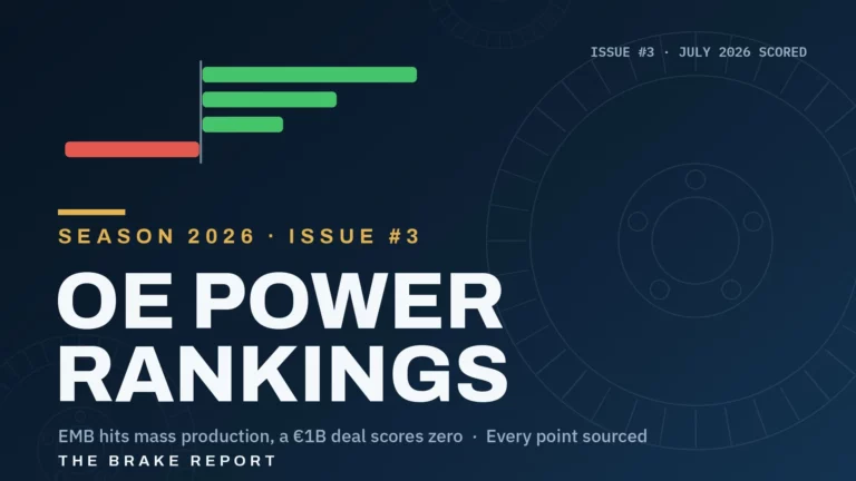 August 2026 OE Power Rankings board from The BRAKE Report showing Issue #3 scores of plus 8, plus 5, plus 3, and minus 5 across 23 OE brake suppliers
