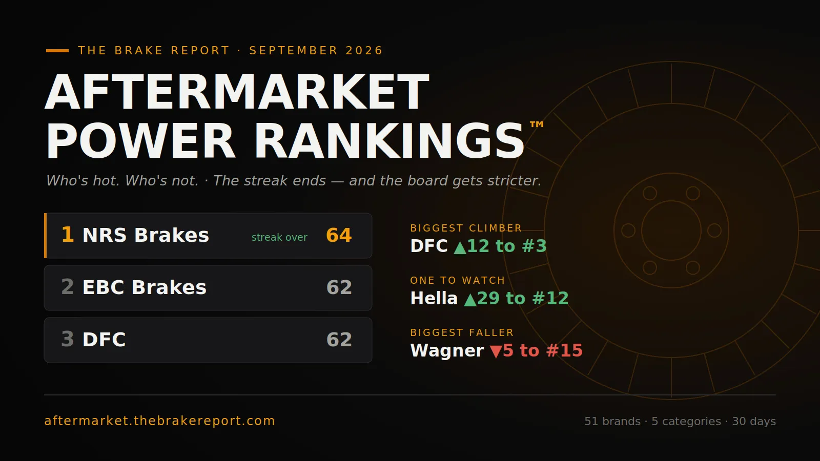 Aftermarket Power Rankings September 2026: NRS Takes #1
