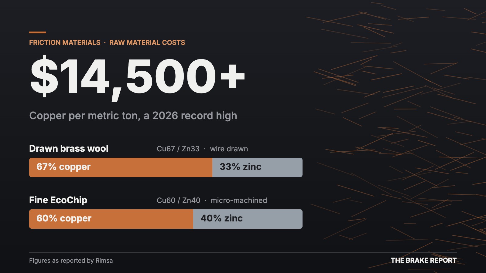 Copper prices friction materials graphic comparing 67% copper drawn brass wool with Rimsa 60% copper Fine EcoChip