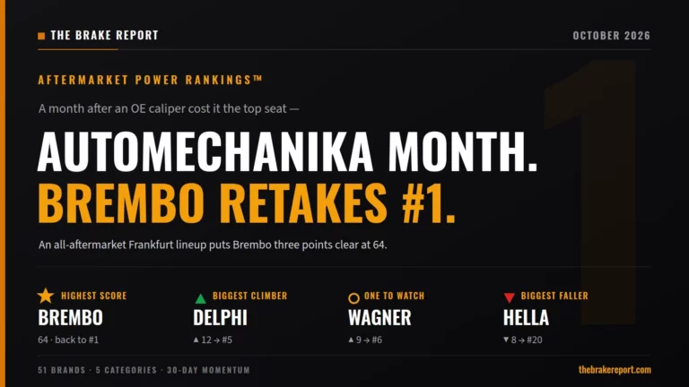 Aftermarket Power Rankings image for October 2026